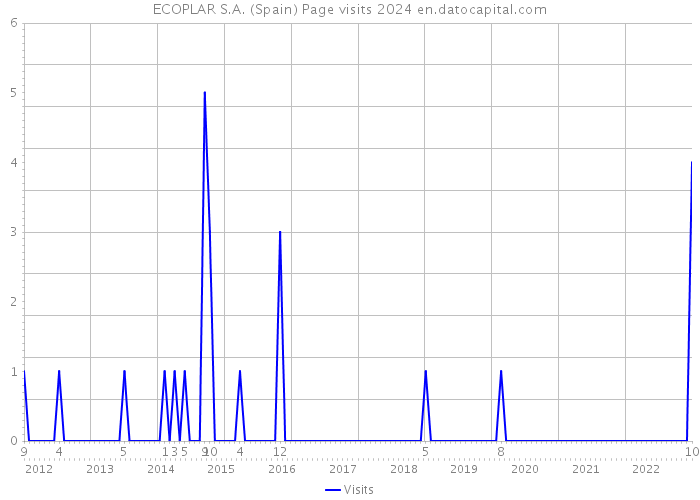 ECOPLAR S.A. (Spain) Page visits 2024 