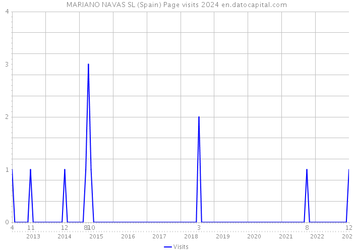 MARIANO NAVAS SL (Spain) Page visits 2024 