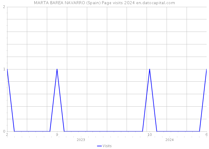MARTA BAREA NAVARRO (Spain) Page visits 2024 