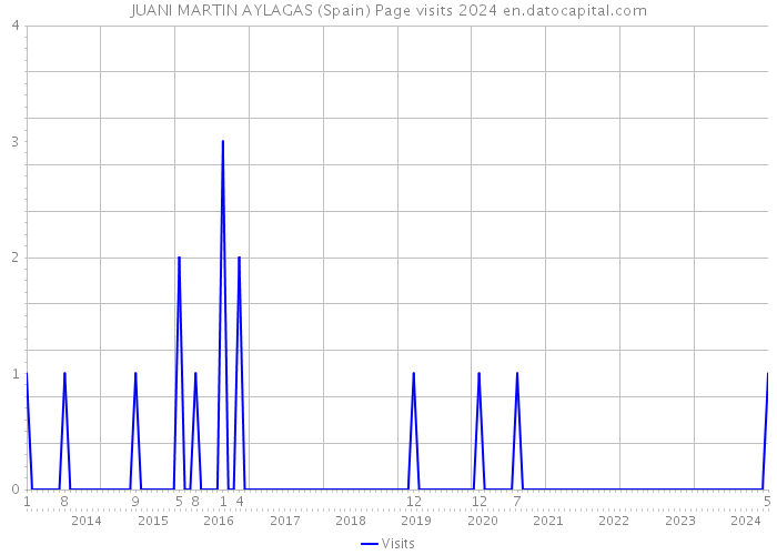 JUANI MARTIN AYLAGAS (Spain) Page visits 2024 