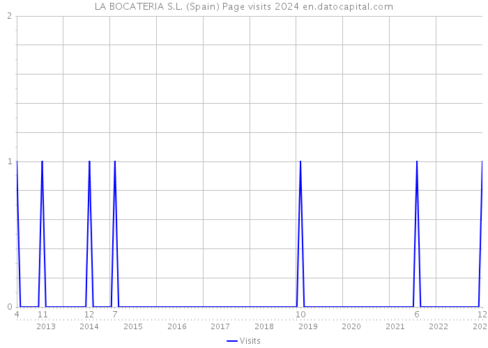 LA BOCATERIA S.L. (Spain) Page visits 2024 