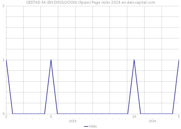 GESTAD SA (EN DISOLUCION) (Spain) Page visits 2024 
