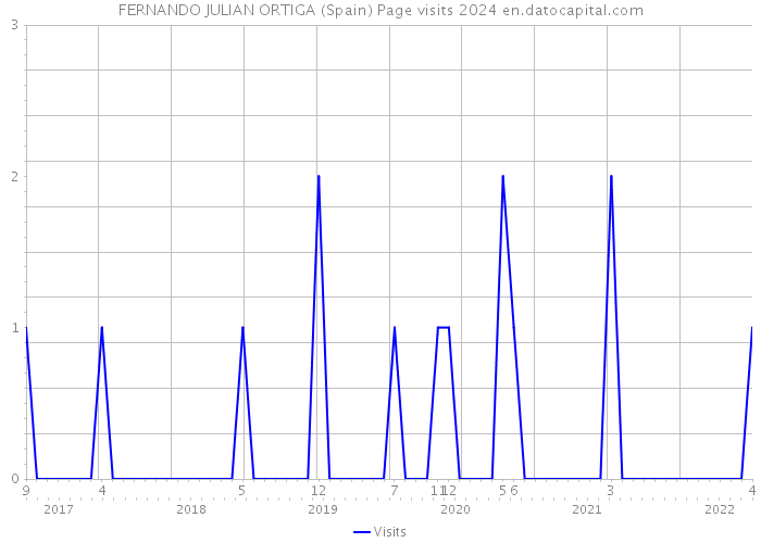 FERNANDO JULIAN ORTIGA (Spain) Page visits 2024 