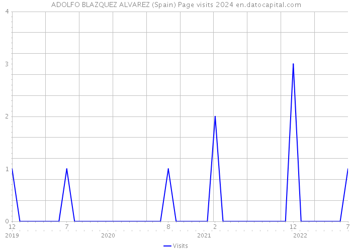 ADOLFO BLAZQUEZ ALVAREZ (Spain) Page visits 2024 
