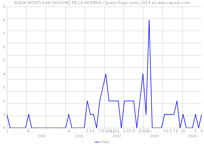 ELENA MONTOLAR SANCHEZ DE LA MORENA (Spain) Page visits 2024 