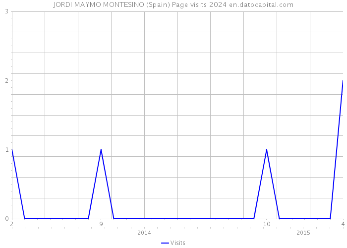 JORDI MAYMO MONTESINO (Spain) Page visits 2024 
