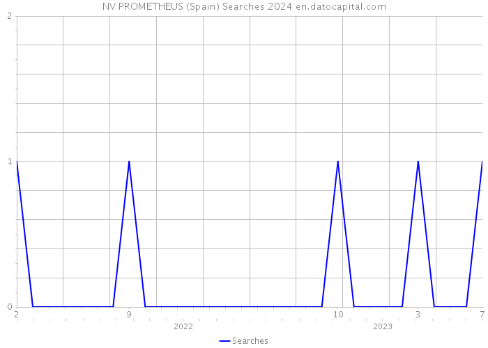 NV PROMETHEUS (Spain) Searches 2024 