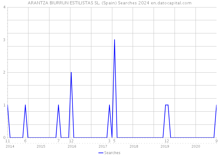 ARANTZA BIURRUN ESTILISTAS SL. (Spain) Searches 2024 