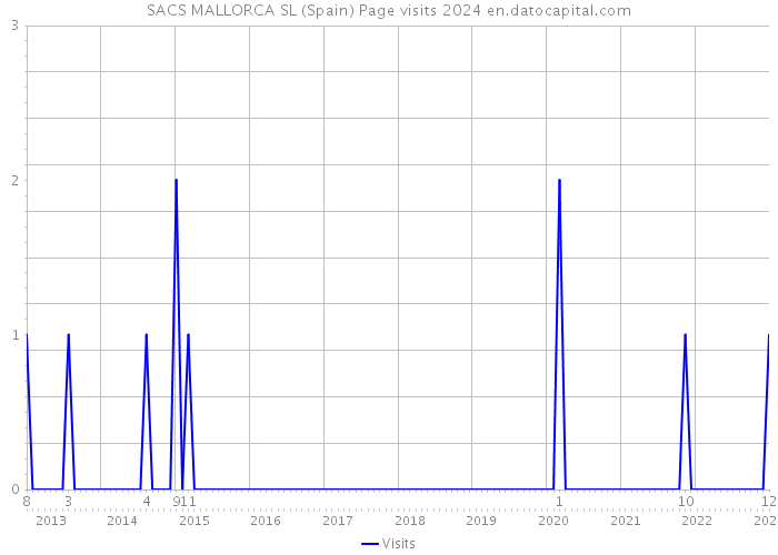 SACS MALLORCA SL (Spain) Page visits 2024 