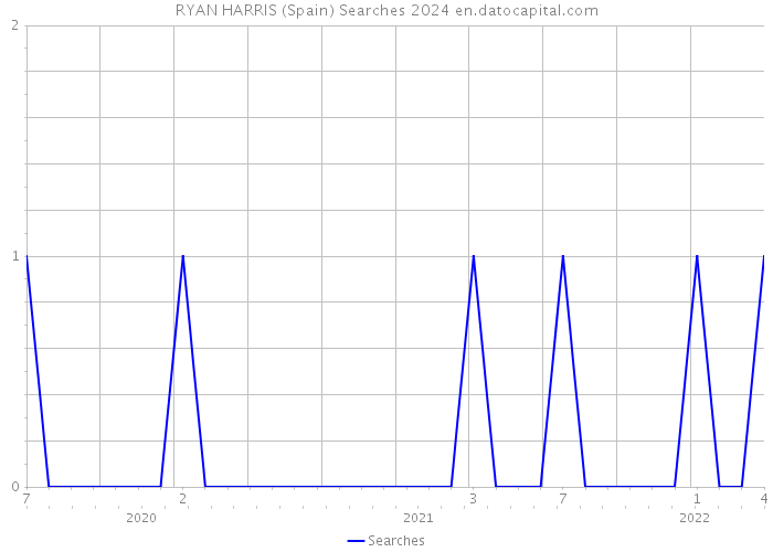 RYAN HARRIS (Spain) Searches 2024 