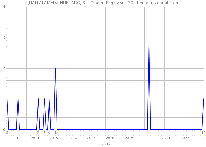 JUAN ALAMEDA HURTADO, S.L. (Spain) Page visits 2024 