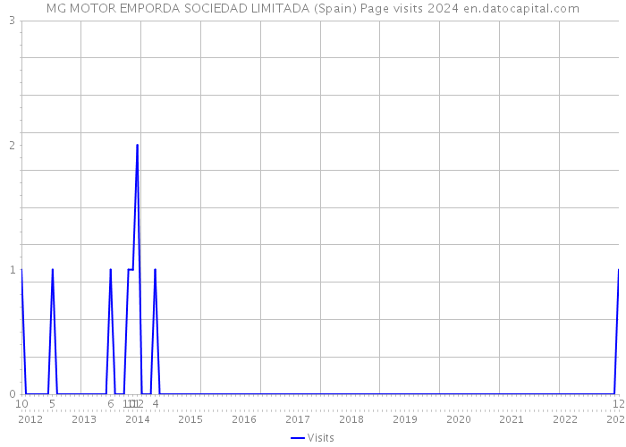 MG MOTOR EMPORDA SOCIEDAD LIMITADA (Spain) Page visits 2024 