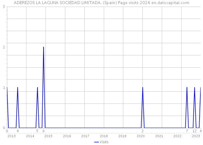 ADEREZOS LA LAGUNA SOCIEDAD LIMITADA. (Spain) Page visits 2024 
