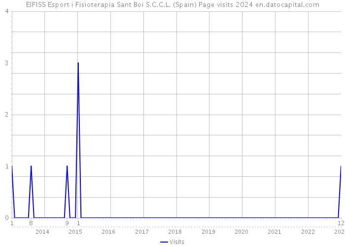 EIFISS Esport i Fisioterapia Sant Boi S.C.C.L. (Spain) Page visits 2024 