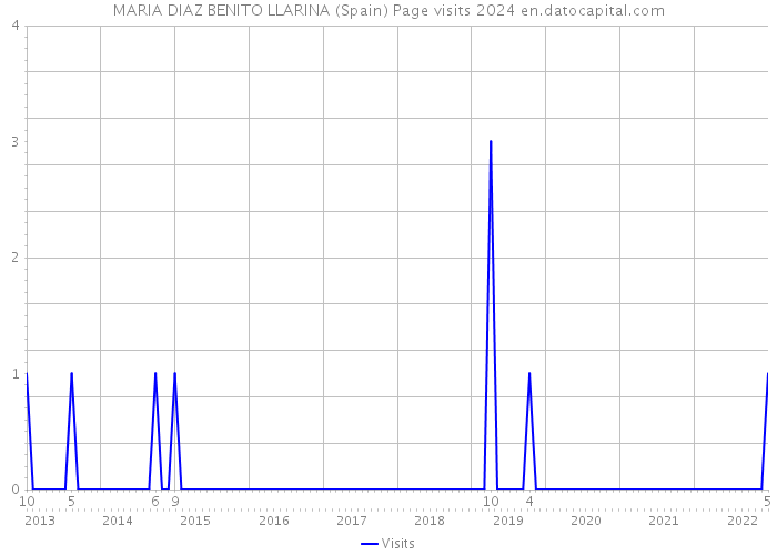 MARIA DIAZ BENITO LLARINA (Spain) Page visits 2024 