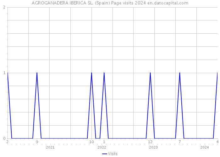 AGROGANADERA IBERICA SL. (Spain) Page visits 2024 