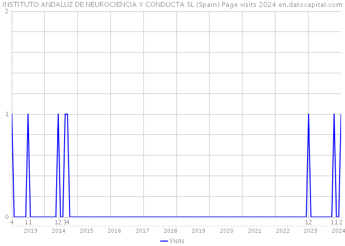 INSTITUTO ANDALUZ DE NEUROCIENCIA Y CONDUCTA SL (Spain) Page visits 2024 
