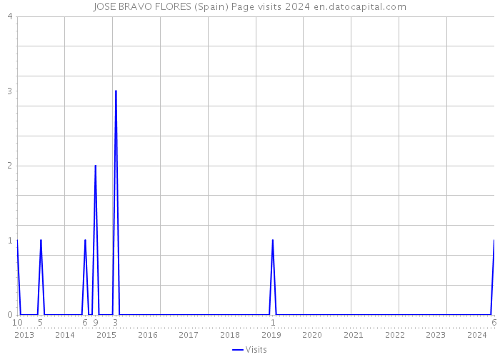 JOSE BRAVO FLORES (Spain) Page visits 2024 