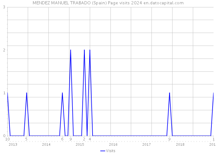 MENDEZ MANUEL TRABADO (Spain) Page visits 2024 