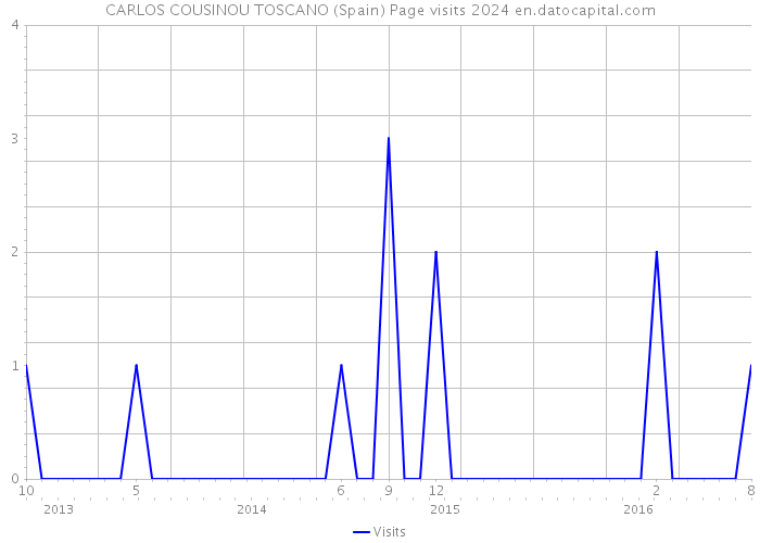 CARLOS COUSINOU TOSCANO (Spain) Page visits 2024 