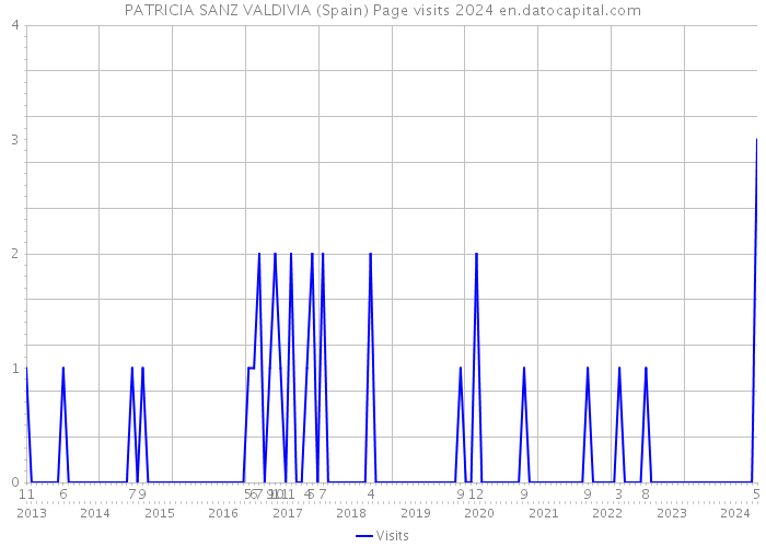 PATRICIA SANZ VALDIVIA (Spain) Page visits 2024 