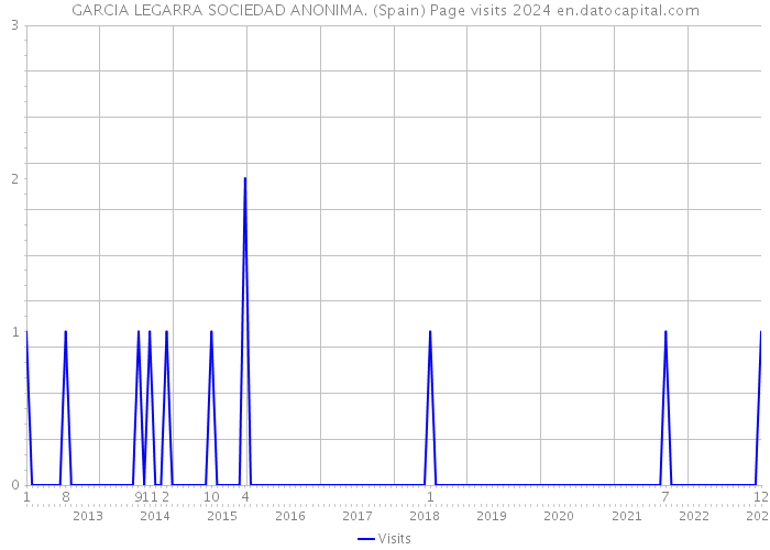 GARCIA LEGARRA SOCIEDAD ANONIMA. (Spain) Page visits 2024 