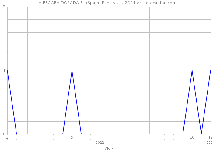 LA ESCOBA DORADA SL (Spain) Page visits 2024 