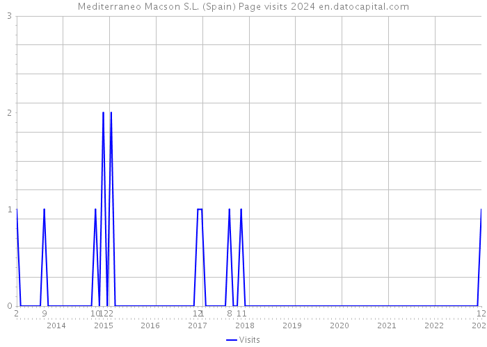 Mediterraneo Macson S.L. (Spain) Page visits 2024 