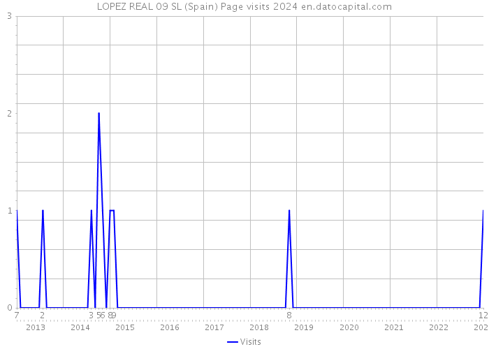 LOPEZ REAL 09 SL (Spain) Page visits 2024 