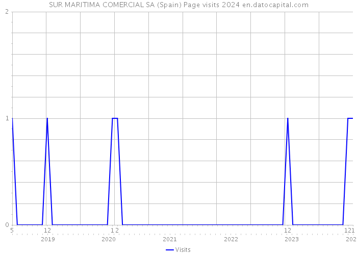 SUR MARITIMA COMERCIAL SA (Spain) Page visits 2024 