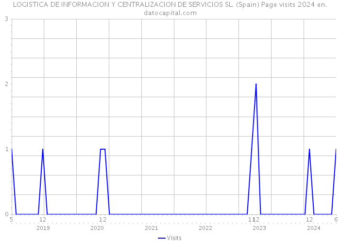 LOGISTICA DE INFORMACION Y CENTRALIZACION DE SERVICIOS SL. (Spain) Page visits 2024 