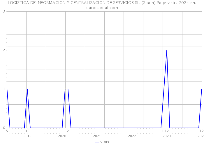 LOGISTICA DE INFORMACION Y CENTRALIZACION DE SERVICIOS SL. (Spain) Page visits 2024 