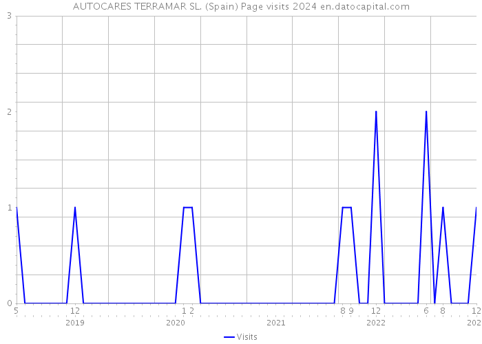 AUTOCARES TERRAMAR SL. (Spain) Page visits 2024 