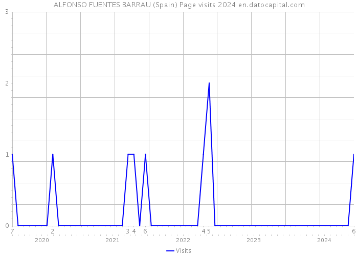 ALFONSO FUENTES BARRAU (Spain) Page visits 2024 