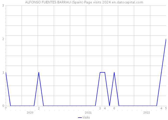 ALFONSO FUENTES BARRAU (Spain) Page visits 2024 