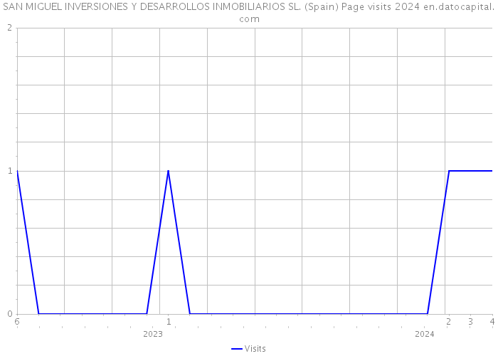 SAN MIGUEL INVERSIONES Y DESARROLLOS INMOBILIARIOS SL. (Spain) Page visits 2024 