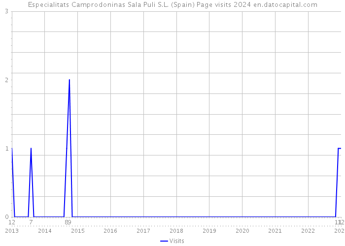 Especialitats Camprodoninas Sala Puli S.L. (Spain) Page visits 2024 