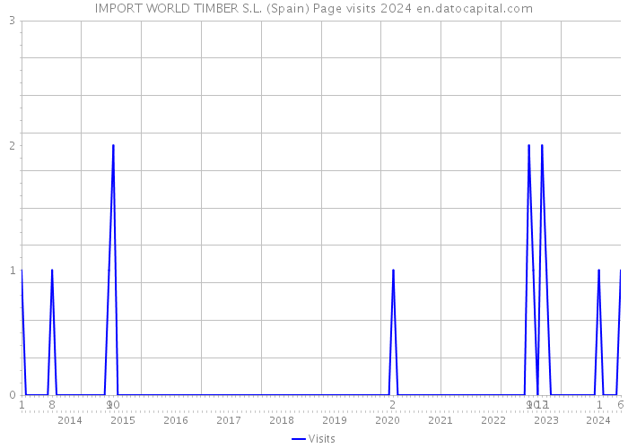 IMPORT WORLD TIMBER S.L. (Spain) Page visits 2024 