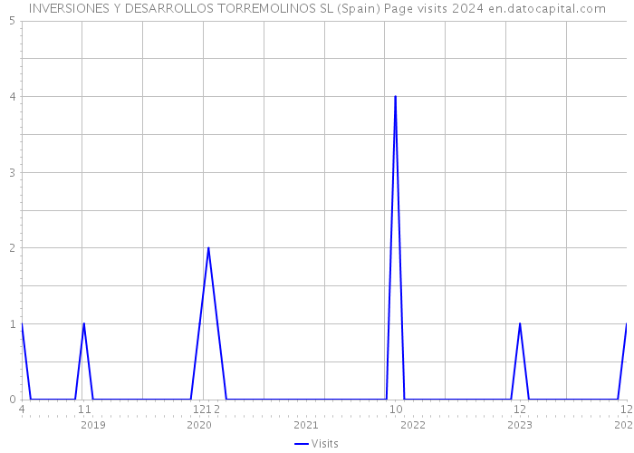 INVERSIONES Y DESARROLLOS TORREMOLINOS SL (Spain) Page visits 2024 