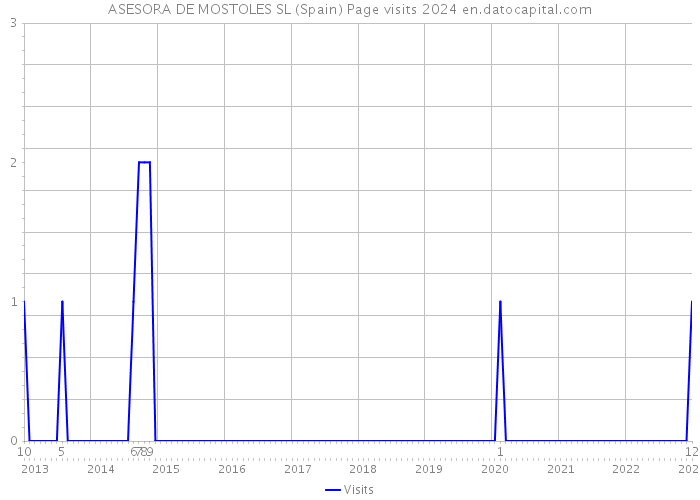 ASESORA DE MOSTOLES SL (Spain) Page visits 2024 