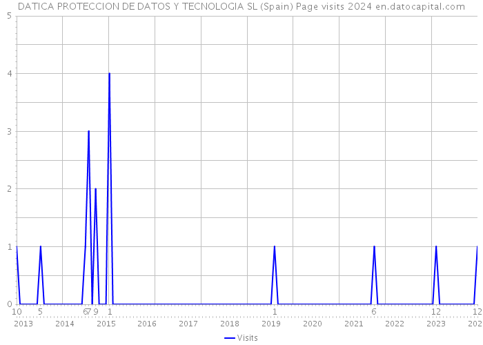 DATICA PROTECCION DE DATOS Y TECNOLOGIA SL (Spain) Page visits 2024 