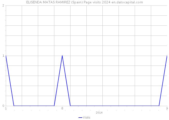 ELISENDA MATAS RAMIREZ (Spain) Page visits 2024 