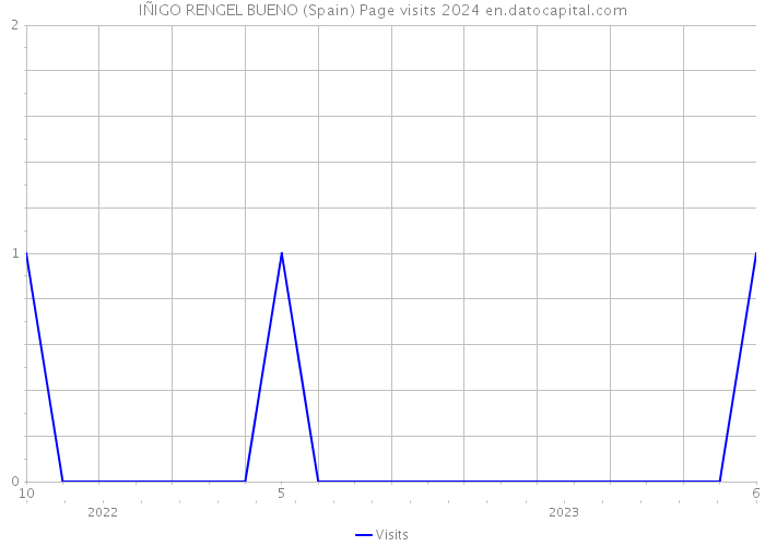 IÑIGO RENGEL BUENO (Spain) Page visits 2024 