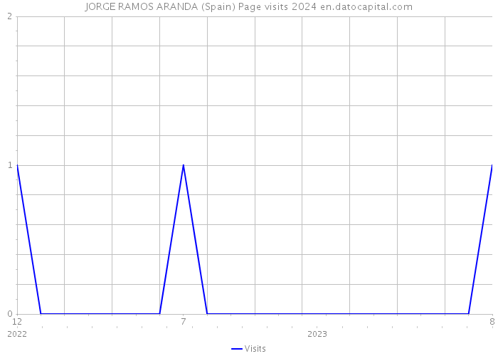 JORGE RAMOS ARANDA (Spain) Page visits 2024 