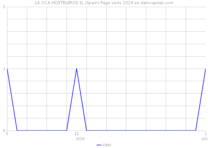 LA OCA HOSTELEROS SL (Spain) Page visits 2024 