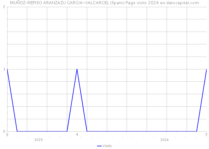 MUÑOZ-REPISO ARANZAZU GARCIA-VALCARCEL (Spain) Page visits 2024 