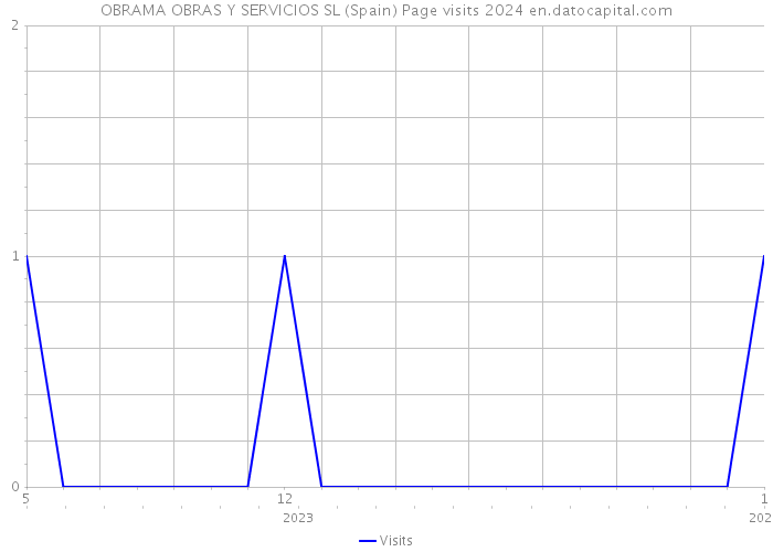 OBRAMA OBRAS Y SERVICIOS SL (Spain) Page visits 2024 