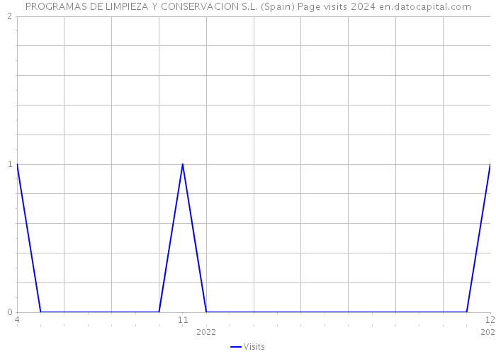 PROGRAMAS DE LIMPIEZA Y CONSERVACION S.L. (Spain) Page visits 2024 