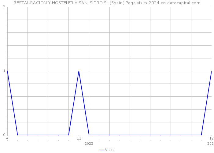 RESTAURACION Y HOSTELERIA SAN ISIDRO SL (Spain) Page visits 2024 
