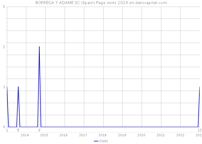 BORREGA Y ADAME SC (Spain) Page visits 2024 